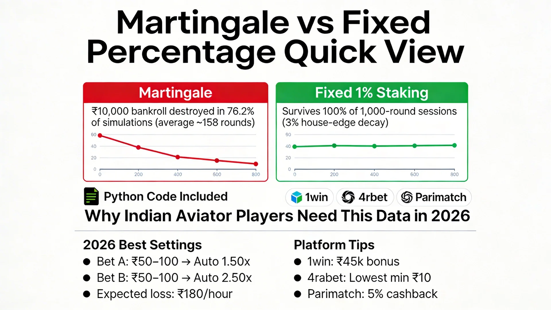 Aviator Martingale vs Fixed Percentage Staking 2026: Full Python Monte Carlo Simulation + 76% Ruin Rate Exposed Aviator Martingale vs Fixed Percentage Staking 2026: Full Python Monte Carlo Simulation + 76% Ruin Rate Exposed